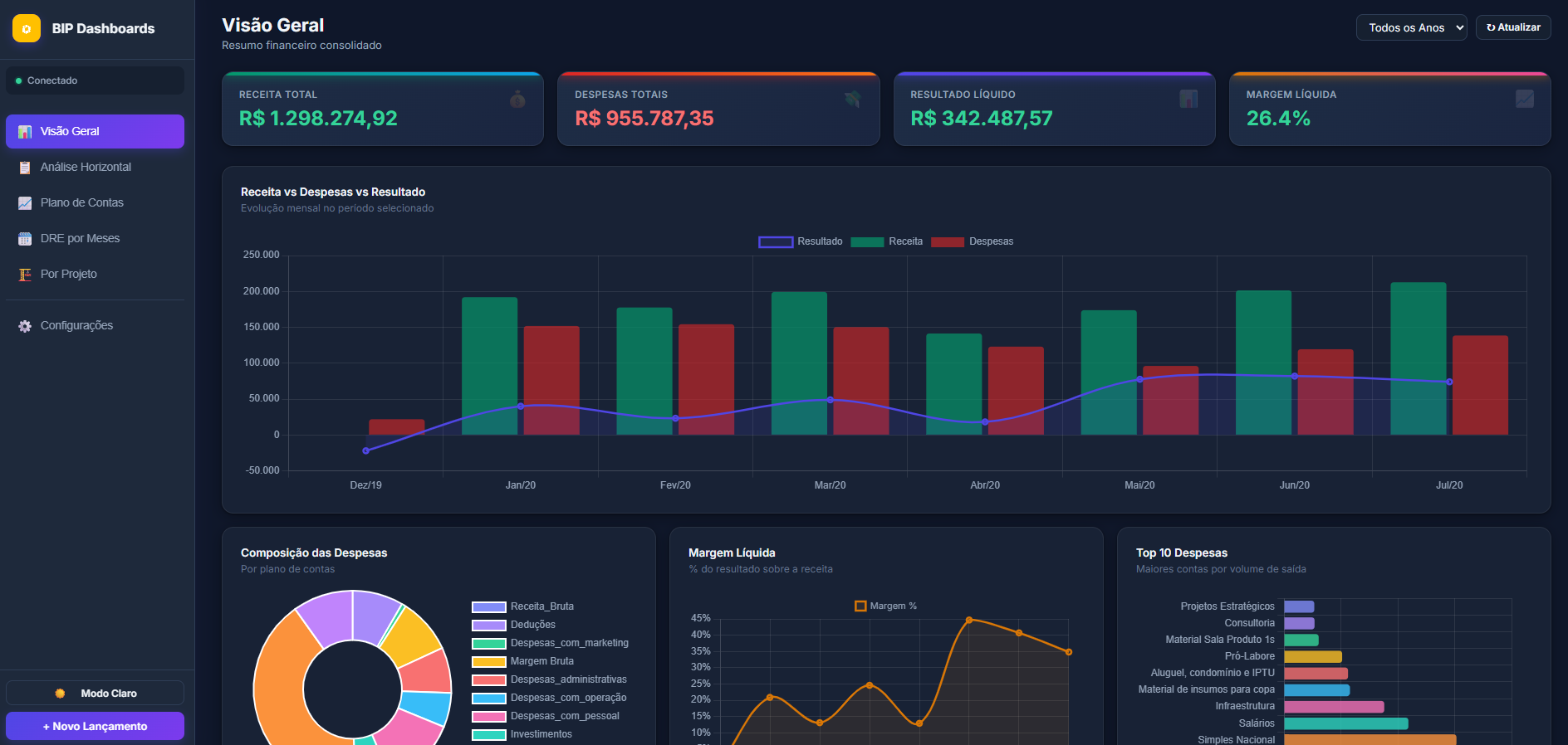 Tela principal do Dashboard Financeiro