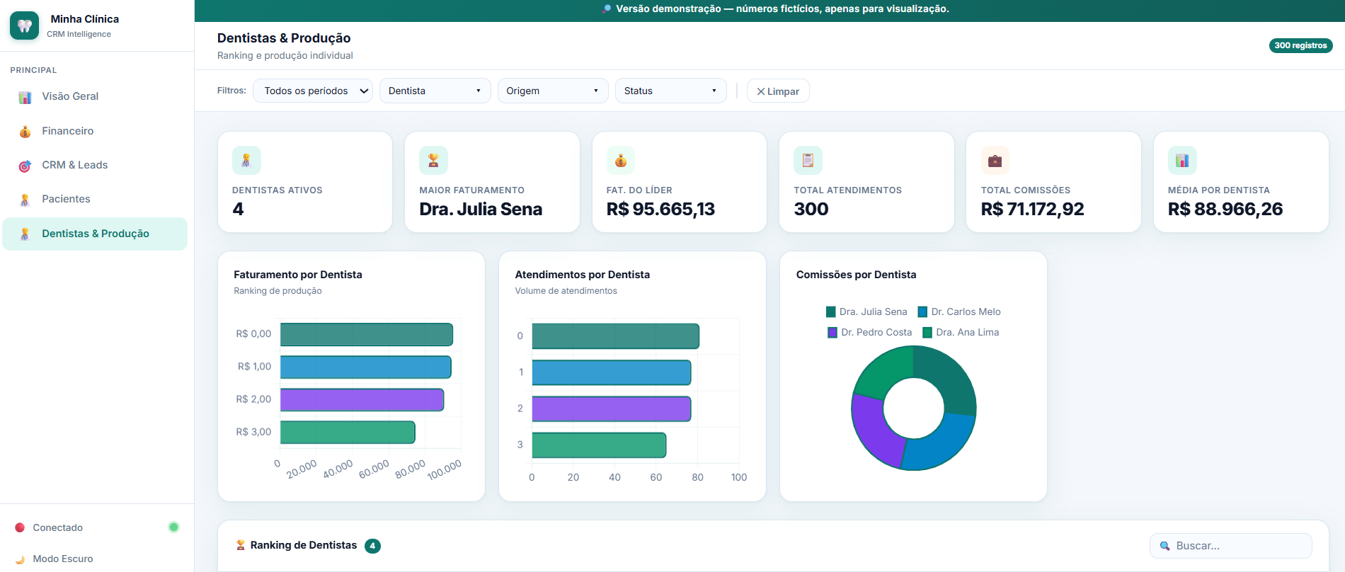Dentistas & Produção